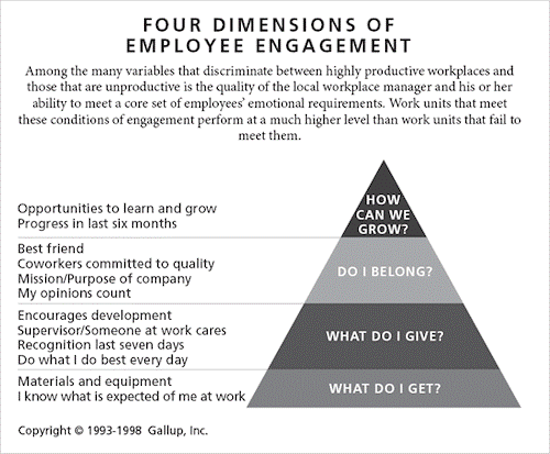 four dimrnsions of employee engagemrnt